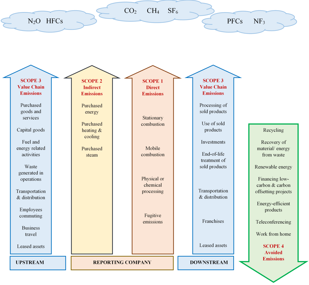 GHG-Emissions-activities-1024x943 What Are GHG Emissions?